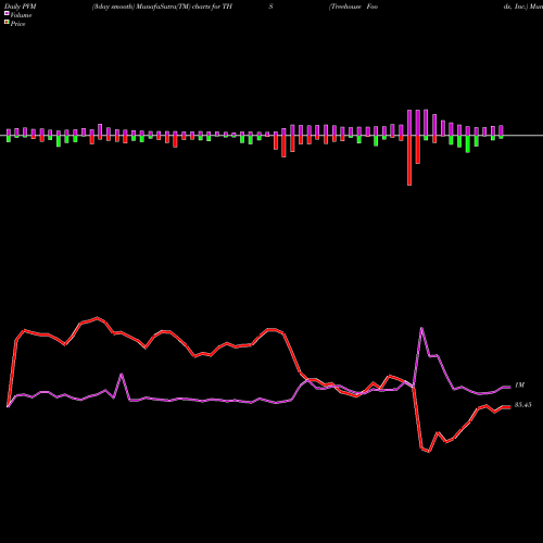 PVM Price Volume Measure charts Treehouse Foods, Inc. THS share USA Stock Exchange 