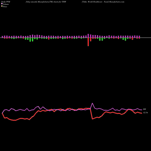PVM Price Volume Measure charts Tekla World Healthcare Fund THW share USA Stock Exchange 