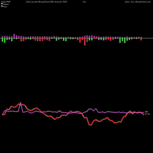PVM Price Volume Measure charts Interface, Inc. TILE share USA Stock Exchange 