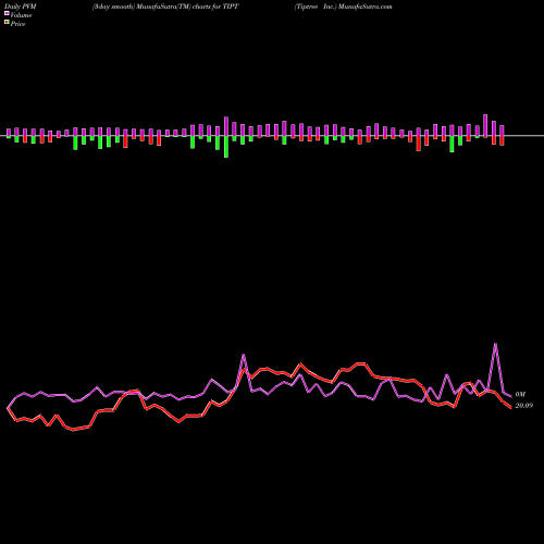 PVM Price Volume Measure charts Tiptree Inc. TIPT share USA Stock Exchange 