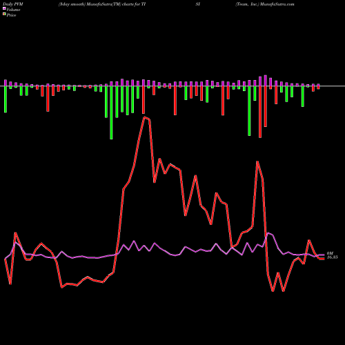 PVM Price Volume Measure charts Team, Inc. TISI share USA Stock Exchange 