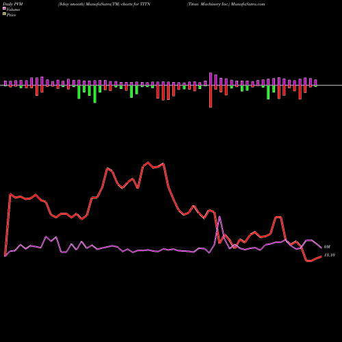 PVM Price Volume Measure charts Titan Machinery Inc. TITN share USA Stock Exchange 