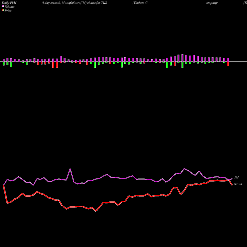 PVM Price Volume Measure charts Timken Company (The) TKR share USA Stock Exchange 