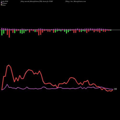 PVM Price Volume Measure charts Tilray, Inc. TLRY share USA Stock Exchange 