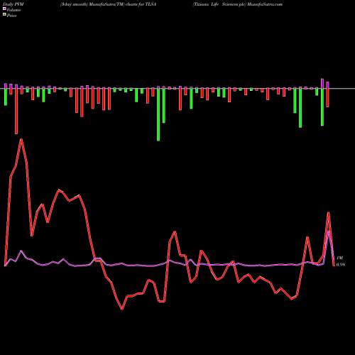 PVM Price Volume Measure charts Tiziana Life Sciences Plc TLSA share USA Stock Exchange 