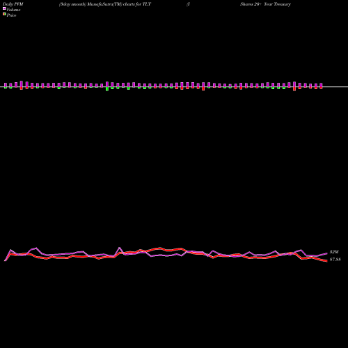 PVM Price Volume Measure charts IShares 20+ Year Treasury Bond ETF TLT share USA Stock Exchange 