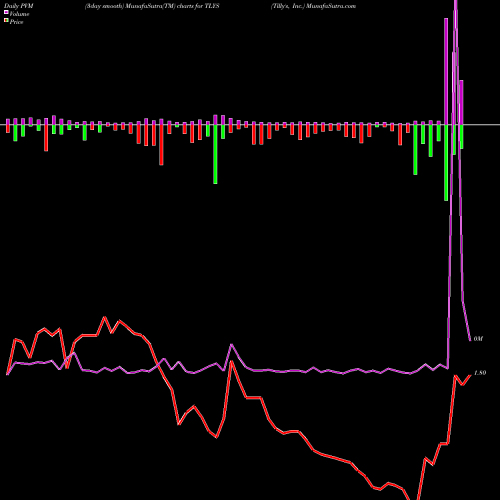 PVM Price Volume Measure charts Tilly's, Inc. TLYS share USA Stock Exchange 