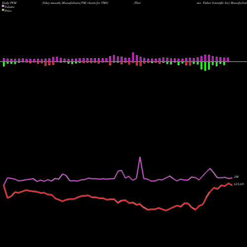 PVM Price Volume Measure charts Thermo Fisher Scientific Inc TMO share USA Stock Exchange 