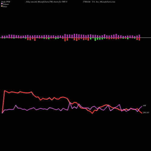PVM Price Volume Measure charts T-Mobile US, Inc. TMUS share USA Stock Exchange 