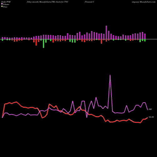 PVM Price Volume Measure charts Tennant Company TNC share USA Stock Exchange 