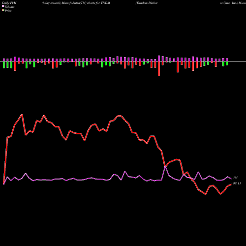 PVM Price Volume Measure charts Tandem Diabetes Care, Inc. TNDM share USA Stock Exchange 