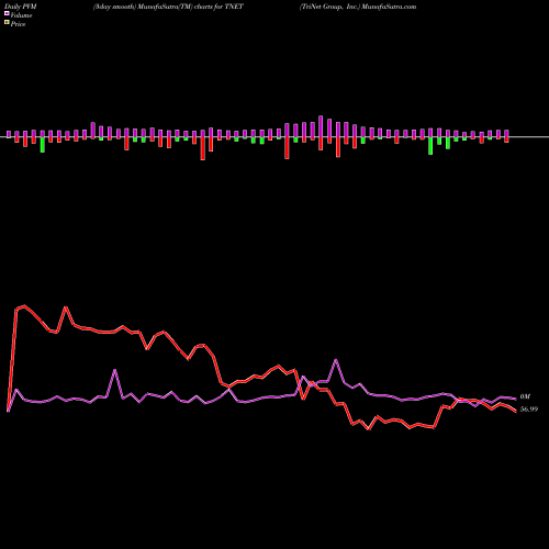 PVM Price Volume Measure charts TriNet Group, Inc. TNET share USA Stock Exchange 