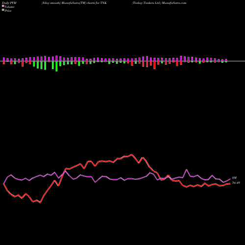 PVM Price Volume Measure charts Teekay Tankers Ltd. TNK share USA Stock Exchange 