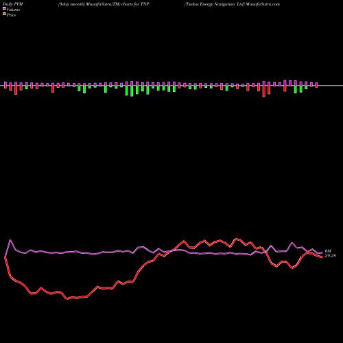 PVM Price Volume Measure charts Tsakos Energy Navigation Ltd TNP share USA Stock Exchange 