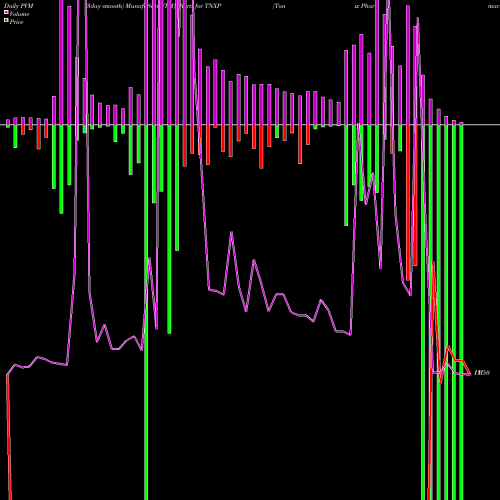 PVM Price Volume Measure charts Tonix Pharmaceuticals Holding Corp. TNXP share USA Stock Exchange 