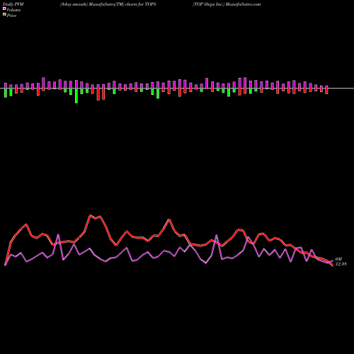 PVM Price Volume Measure charts TOP Ships Inc. TOPS share USA Stock Exchange 