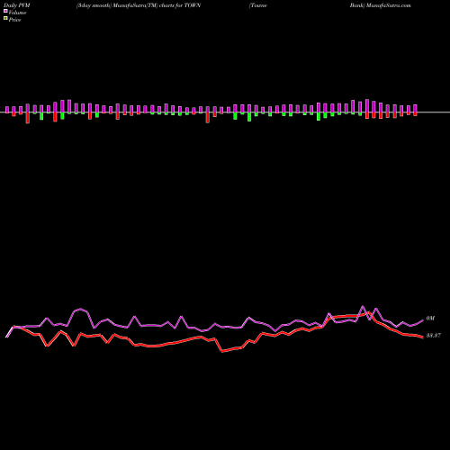 PVM Price Volume Measure charts Towne Bank TOWN share USA Stock Exchange 