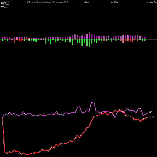 PVM Price Volume Measure charts Turning Point Brands, Inc. TPB share USA Stock Exchange 