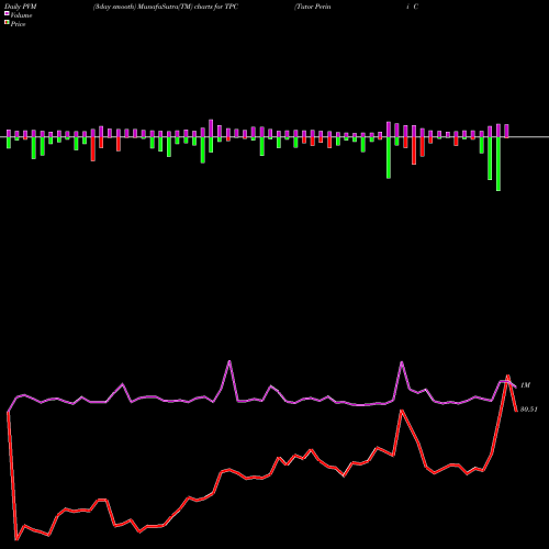 PVM Price Volume Measure charts Tutor Perini Corporation TPC share USA Stock Exchange 