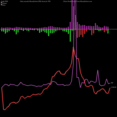 PVM Price Volume Measure charts Texas Pacific Land Trust TPL share USA Stock Exchange 