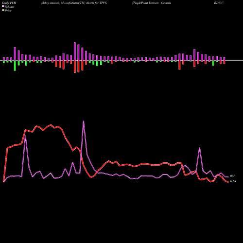 PVM Price Volume Measure charts TriplePoint Venture Growth BDC Corp. TPVG share USA Stock Exchange 