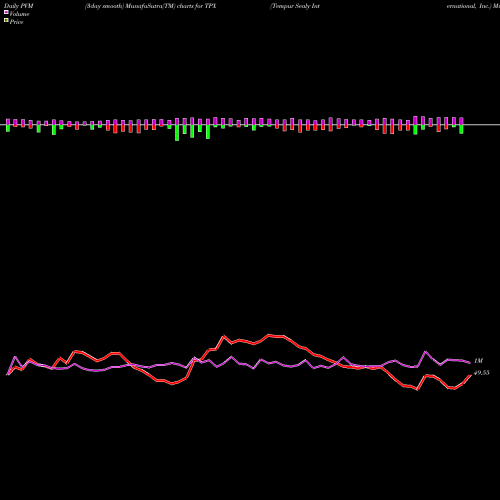PVM Price Volume Measure charts Tempur Sealy International, Inc. TPX share USA Stock Exchange 
