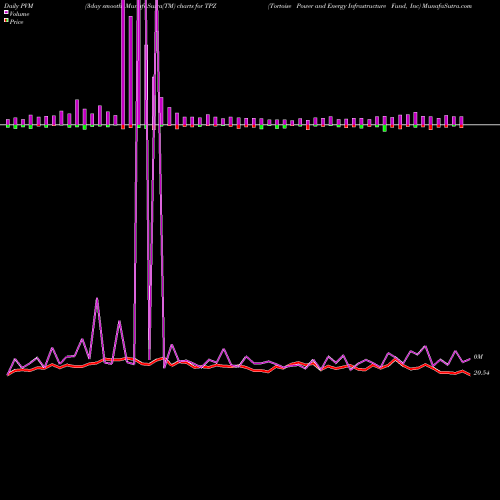 PVM Price Volume Measure charts Tortoise Power And Energy Infrastructure Fund, Inc TPZ share USA Stock Exchange 