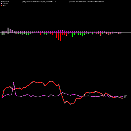 PVM Price Volume Measure charts Tootsie Roll Industries, Inc. TR share USA Stock Exchange 