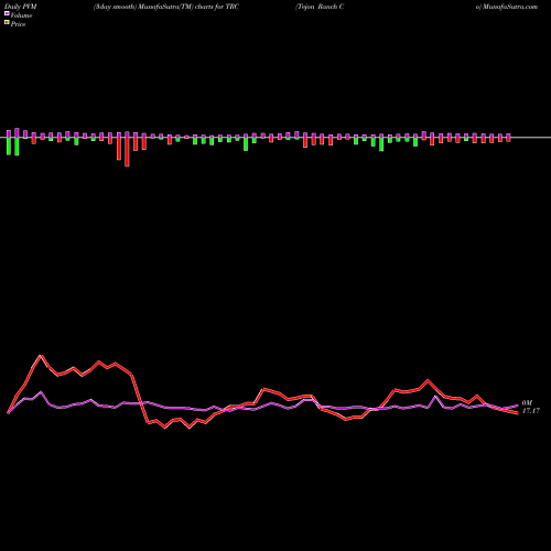 PVM Price Volume Measure charts Tejon Ranch Co TRC share USA Stock Exchange 