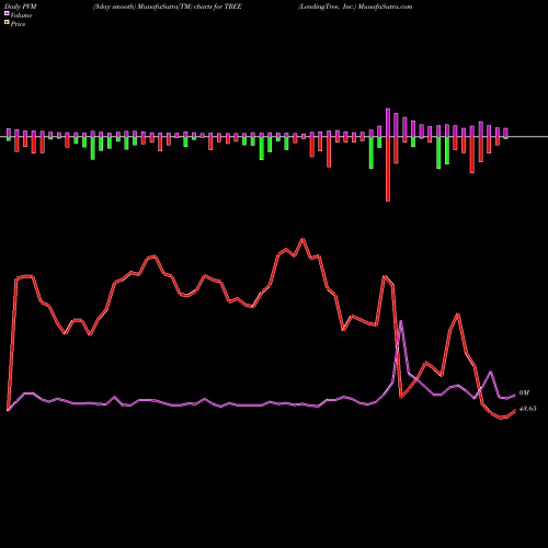 PVM Price Volume Measure charts LendingTree, Inc. TREE share USA Stock Exchange 