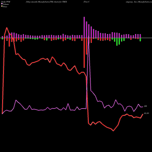 PVM Price Volume Measure charts Trex Company, Inc. TREX share USA Stock Exchange 