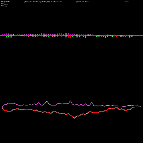 PVM Price Volume Measure charts Thomson Reuters Corp TRI share USA Stock Exchange 