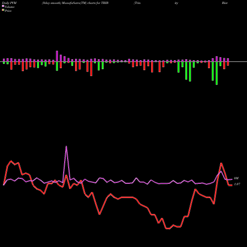 PVM Price Volume Measure charts Trinity Biotech Plc TRIB share USA Stock Exchange 