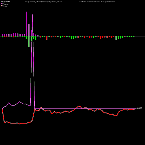 PVM Price Volume Measure charts Trillium Therapeutics Inc. TRIL share USA Stock Exchange 