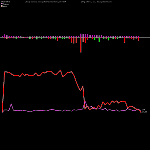 PVM Price Volume Measure charts TripAdvisor, Inc. TRIP share USA Stock Exchange 