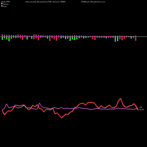 PVM Price Volume Measure charts TORM Plc TRMD share USA Stock Exchange 