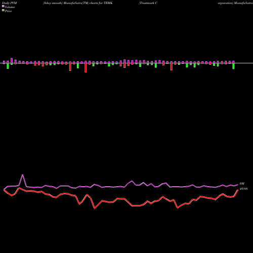 PVM Price Volume Measure charts Trustmark Corporation TRMK share USA Stock Exchange 