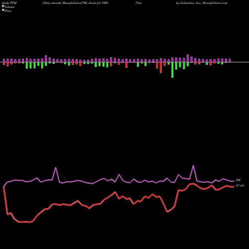 PVM Price Volume Measure charts Trinity Industries, Inc. TRN share USA Stock Exchange 