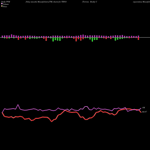 PVM Price Volume Measure charts Terreno Realty Corporation TRNO share USA Stock Exchange 