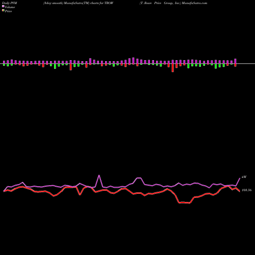 PVM Price Volume Measure charts T. Rowe Price Group, Inc. TROW share USA Stock Exchange 