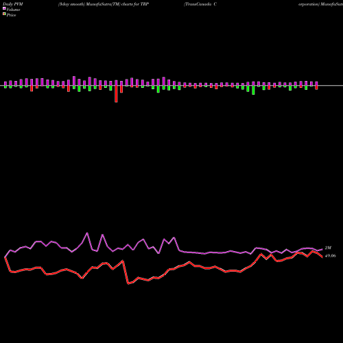 PVM Price Volume Measure charts TransCanada Corporation TRP share USA Stock Exchange 