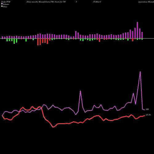 PVM Price Volume Measure charts TriMas Corporation TRS share USA Stock Exchange 