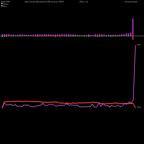 PVM Price Volume Measure charts Triton International Limited TRTN share USA Stock Exchange 