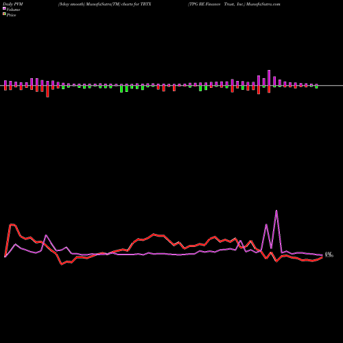 PVM Price Volume Measure charts TPG RE Finance Trust, Inc. TRTX share USA Stock Exchange 