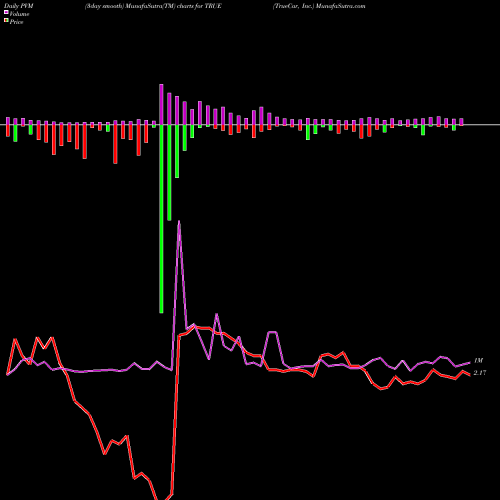PVM Price Volume Measure charts TrueCar, Inc. TRUE share USA Stock Exchange 