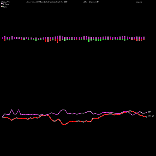 PVM Price Volume Measure charts The Travelers Companies, Inc. TRV share USA Stock Exchange 