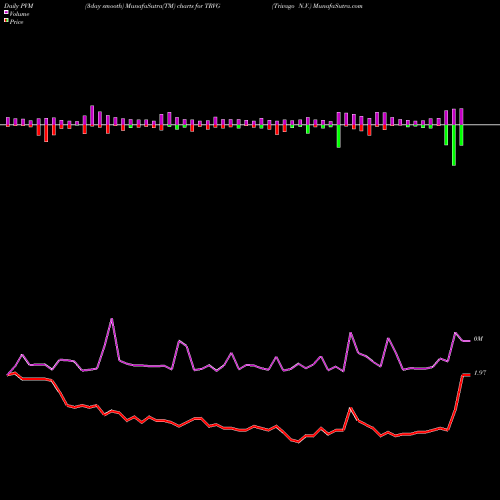 PVM Price Volume Measure charts Trivago N.V. TRVG share USA Stock Exchange 