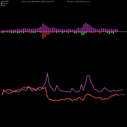 PVM Price Volume Measure charts Tenaris S.A. TS share USA Stock Exchange 