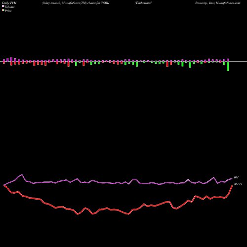 PVM Price Volume Measure charts Timberland Bancorp, Inc. TSBK share USA Stock Exchange 