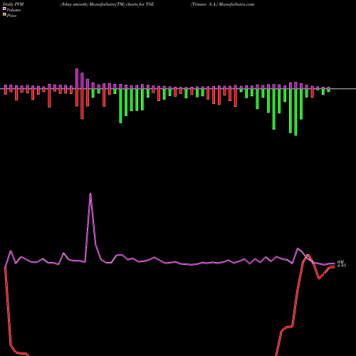 PVM Price Volume Measure charts Trinseo S.A. TSE share USA Stock Exchange 